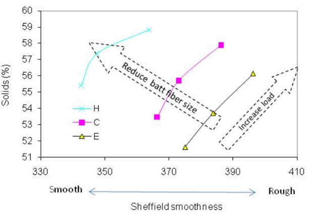 Влияние неоднородности прессового сукна на гладкость и обезвоживание бумажного полотна 2.png Влияние неоднородности прессового сукна на гладкость и обезвоживание бумажного полотна 2.png